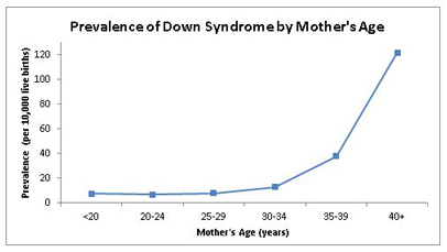 Graph showing Incidence of Down Syndrome by Maternal Age