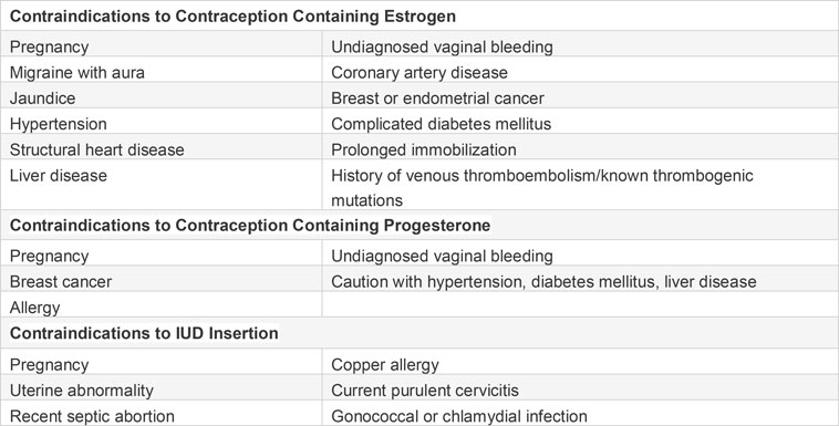 Contraindications for Contraception Use