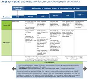 Stepwise approach to asthma management for 12+ years